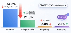 PlateformePart de marché (fév. 2026)Évolution (12 mois)Part des référents IAChatGPT64,5 %-22,2 points87,4 %Google Gemini21,5 %+15,8 pointsEn forte haussePerplexity2,0 %-0,4 pointStableGrok (xAI)2,3 %Nouveau venuEn croissance