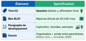 ÉlémentSpécificationTitre H2Question directe ou affirmation forteBloc BLUFRéponse directe de 40 à 60 motsParagraphe de développementExplication, données, exemplesSourceOrganisation + année entre parenthèses