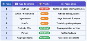 Rang Type de Schema Priorité Pages cibles
1 FAQPage Critique Toutes les pages informationnelles
2 Article / NewsArticle Haute Articles de blog, guides
3 Organization Haute Page d'accueil, À propos
4 HowTo Haute Tutoriels, guides pratiques
5 Product / Offer Moyenne Pages produits / services
6 Person Moyenne Profils d'auteurs
7 AggregateRating Moyenne Pages avec avis clients