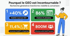 Pourquoi le GEO est incontournable. +40% de visibilité maximale observée grâce à des techniques GEO dans les réponses des moteurs génératifs. 86% des citations IA proviennent de sources déjà pilotables par les marques (site, listings/annuaires, avis…) 11,4% de conversion estimée pour les visites e-commerce référées par ChatGPT (vs 5,3% via recherche organique) 800M d’utilisateurs actifs par semaine pour ChatGPT en mars 2025, avec 122,6 millions d’utilisateurs quotidiens